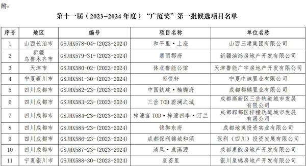 第十一屆廣廈獎(jiǎng)第一批候選項(xiàng)目的通報(bào)_02.png