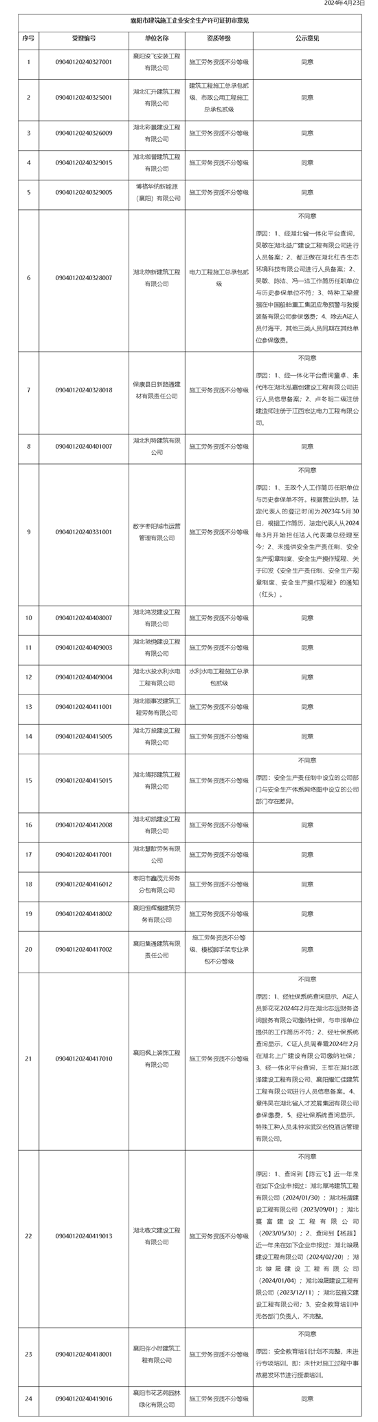 關(guān)于建筑施工企業(yè)安全生產(chǎn)許可證新申請事項審查意見的公示（襄建安許審示〔2024〕4號 ）-襄陽市住房.png