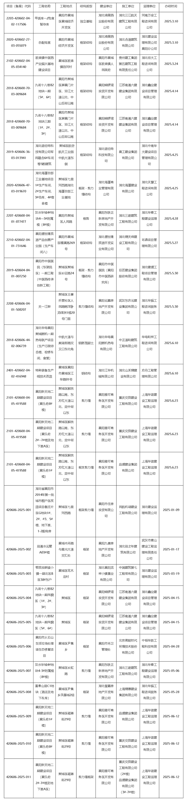 【竣工備案備案】2025年1月-6月房屋建筑工程和市政基礎設施工程聯(lián)合驗收（竣工驗收備案）公示-襄陽_副本.png