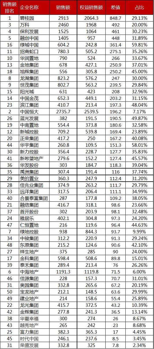 資色·房企五月報①丨房企1-5月業(yè)績大幅下滑 保利、綠地同比下滑超20%